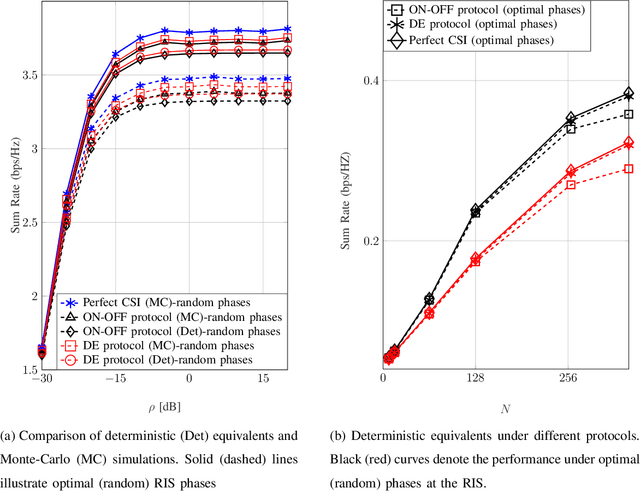 Figure 2 for Reconfigurable Intelligent Surface Aided Communications: Asymptotic Analysis under Imperfect CSI