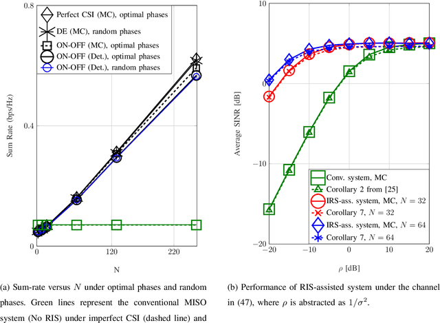 Figure 3 for Reconfigurable Intelligent Surface Aided Communications: Asymptotic Analysis under Imperfect CSI