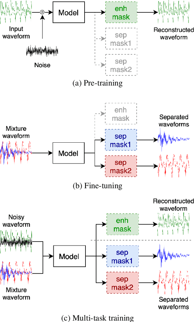Figure 1 for Self-supervised Pre-training Reduces Label Permutation Instability of Speech Separation