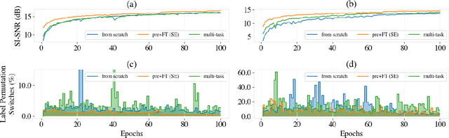 Figure 3 for Self-supervised Pre-training Reduces Label Permutation Instability of Speech Separation