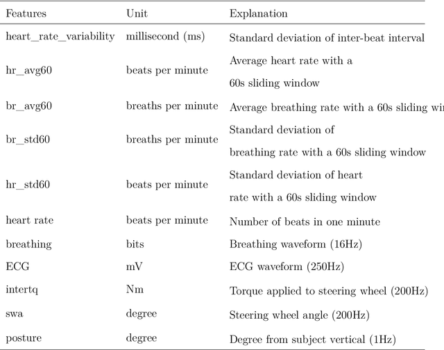 Figure 2 for Predicting Driver Fatigue in Automated Driving with Explainability