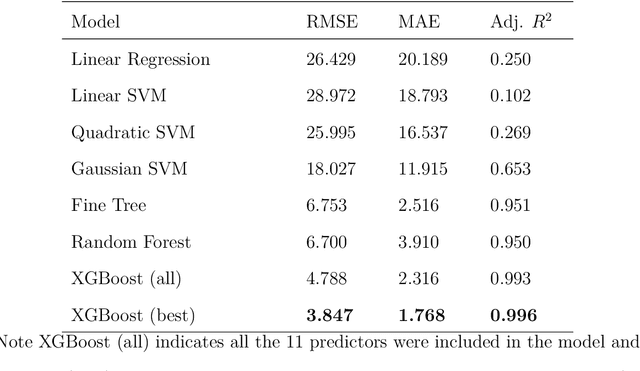 Figure 3 for Predicting Driver Fatigue in Automated Driving with Explainability
