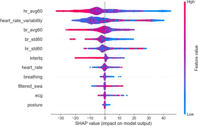 Figure 4 for Predicting Driver Fatigue in Automated Driving with Explainability