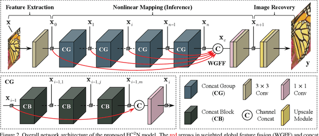 Figure 3 for FC$^2$N: Fully Channel-Concatenated Network for Single Image Super-Resolution