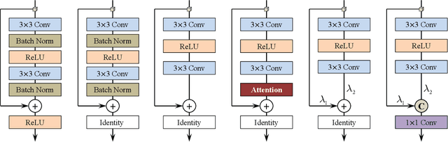 Figure 4 for FC$^2$N: Fully Channel-Concatenated Network for Single Image Super-Resolution