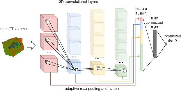 Figure 1 for On the Evaluation of Prohibited Item Classification and Detection in Volumetric 3D Computed Tomography Baggage Security Screening Imagery