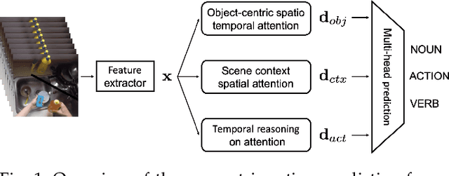 Figure 1 for Learning to Recognize Actions on Objects in Egocentric Video with Attention Dictionaries