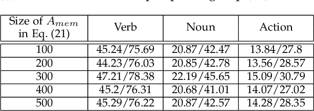 Figure 4 for Learning to Recognize Actions on Objects in Egocentric Video with Attention Dictionaries