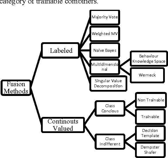 Figure 1 for Designing Kernel Scheme for Classifiers Fusion