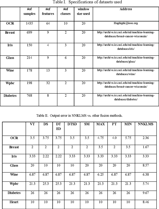 Figure 4 for Designing Kernel Scheme for Classifiers Fusion