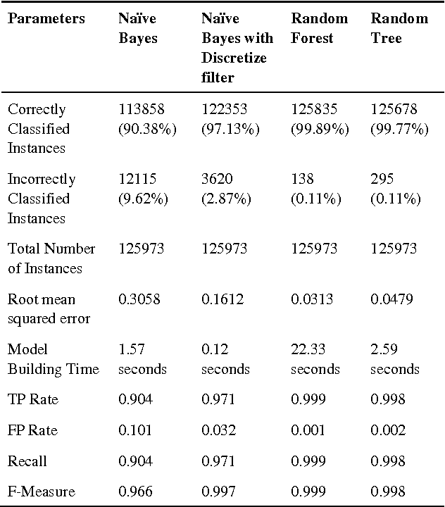 Figure 2 for Analysis of Intelligent Classifiers and Enhancing the Detection Accuracy for Intrusion Detection System