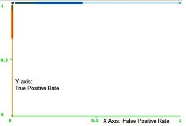 Figure 4 for Analysis of Intelligent Classifiers and Enhancing the Detection Accuracy for Intrusion Detection System