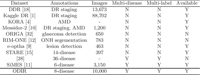 Figure 2 for A Benchmark of Ocular Disease Intelligent Recognition: One Shot for Multi-disease Detection