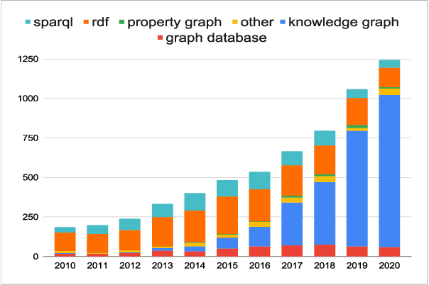 Figure 1 for Querying in the Age of Graph Databases and Knowledge Graphs