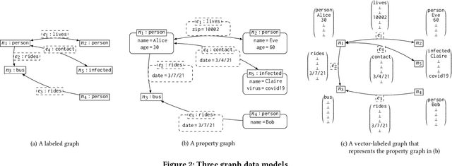 Figure 2 for Querying in the Age of Graph Databases and Knowledge Graphs