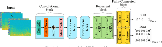 Figure 1 for SELD-TCN: Sound Event Localization & Detection via Temporal Convolutional Networks