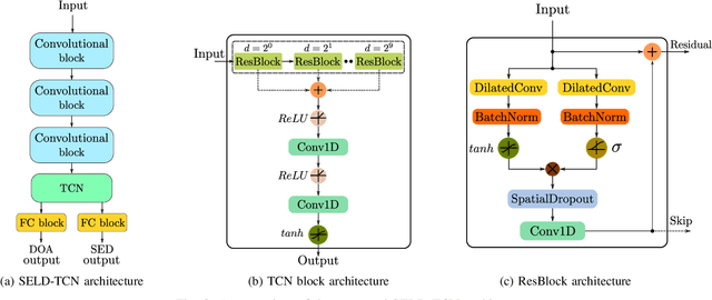 Figure 2 for SELD-TCN: Sound Event Localization & Detection via Temporal Convolutional Networks
