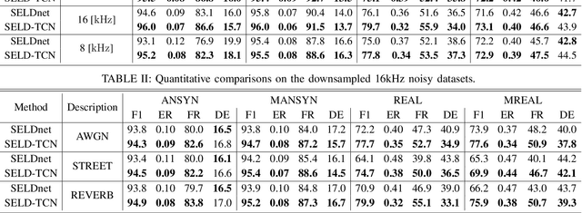 Figure 3 for SELD-TCN: Sound Event Localization & Detection via Temporal Convolutional Networks