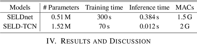 Figure 4 for SELD-TCN: Sound Event Localization & Detection via Temporal Convolutional Networks