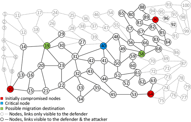 Figure 1 for Adversarial Reinforcement Learning under Partial Observability in Software-Defined Networking