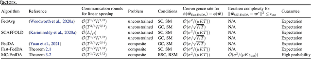 Figure 1 for Fast Composite Optimization and Statistical Recovery in Federated Learning
