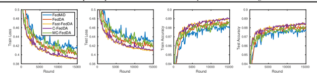 Figure 4 for Fast Composite Optimization and Statistical Recovery in Federated Learning