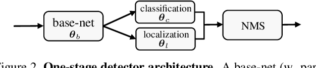 Figure 3 for Towards Adversarially Robust Object Detection