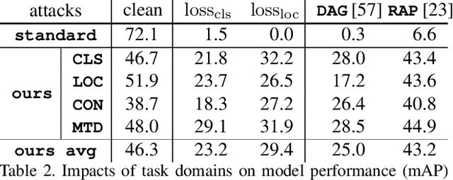 Figure 4 for Towards Adversarially Robust Object Detection