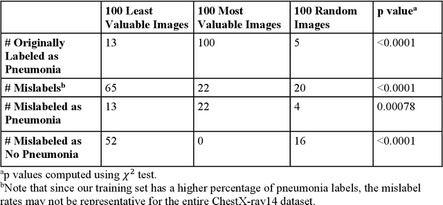 Figure 4 for Data Valuation for Medical Imaging Using Shapley Value: Application on A Large-scale Chest X-ray Dataset
