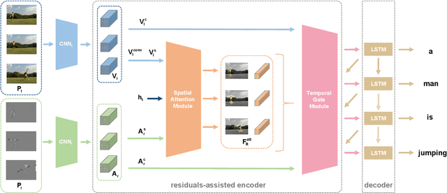 Figure 2 for Video Captioning in Compressed Video