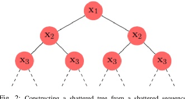 Figure 1 for Algorithms and Improved bounds for online learning under finite hypothesis class