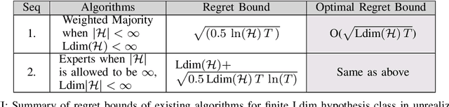 Figure 4 for Algorithms and Improved bounds for online learning under finite hypothesis class