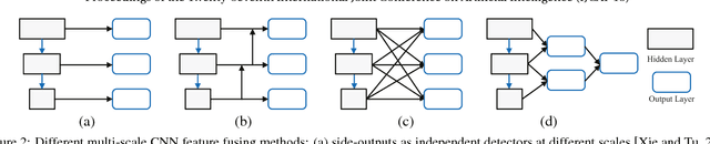 Figure 3 for Hi-Fi: Hierarchical Feature Integration for Skeleton Detection