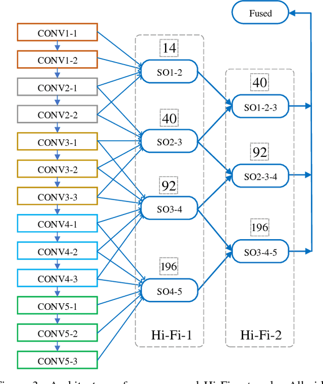 Figure 4 for Hi-Fi: Hierarchical Feature Integration for Skeleton Detection