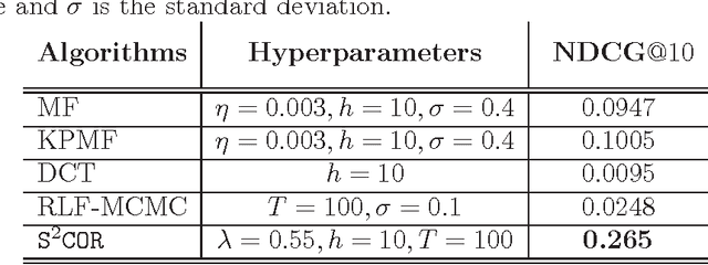 Figure 2 for Semi-supervised Collaborative Ranking with Push at Top