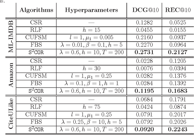 Figure 4 for Semi-supervised Collaborative Ranking with Push at Top