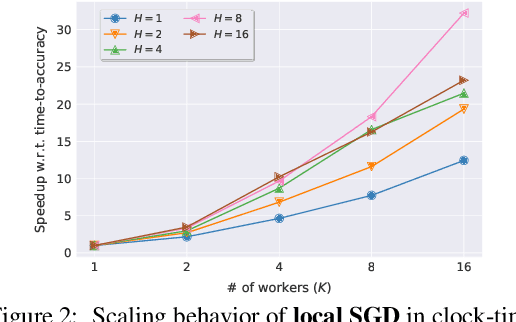 Figure 3 for Don't Use Large Mini-Batches, Use Local SGD