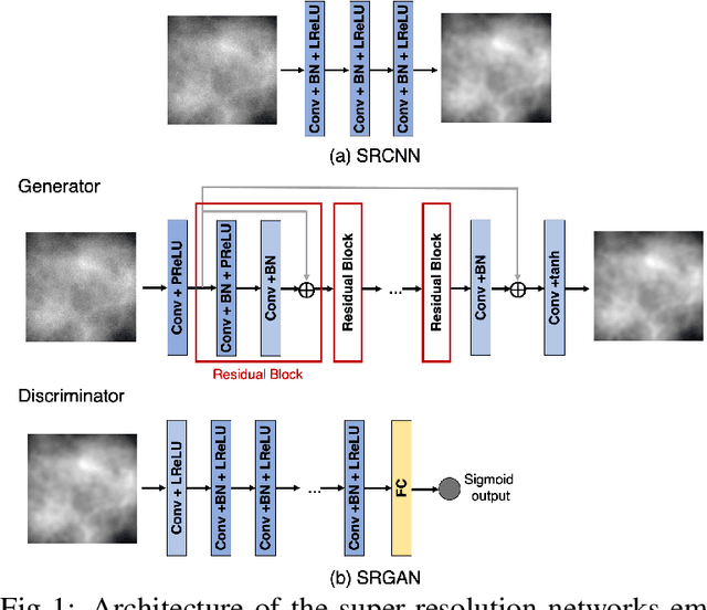 Figure 1 for Impact of deep learning-based image super-resolution on binary signal detection