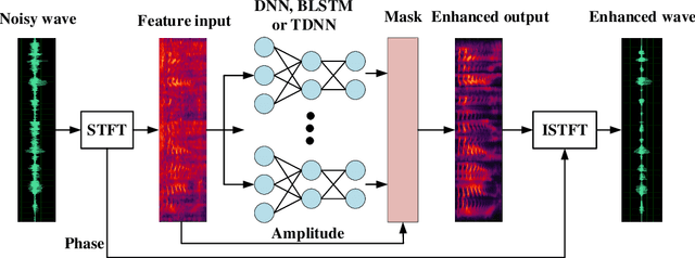 Figure 1 for Deep Time Delay Neural Network for Speech Enhancement with Full Data Learning