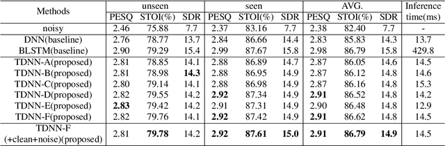 Figure 4 for Deep Time Delay Neural Network for Speech Enhancement with Full Data Learning