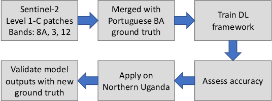 Figure 2 for Using transfer learning to study burned area dynamics: A case study of refugee settlements in West Nile, Northern Uganda