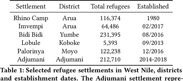 Figure 1 for Using transfer learning to study burned area dynamics: A case study of refugee settlements in West Nile, Northern Uganda