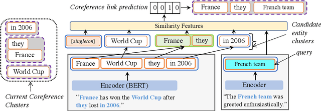 Figure 1 for Sequential Cross-Document Coreference Resolution