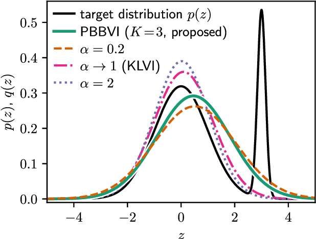 Figure 3 for Tightening Bounds for Variational Inference by Revisiting Perturbation Theory