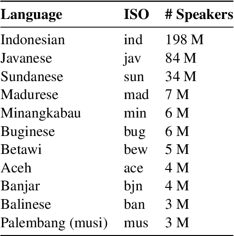 Figure 2 for Location-based Twitter Filtering for the Creation of Low-Resource Language Datasets in Indonesian Local Languages