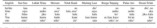 Figure 3 for Location-based Twitter Filtering for the Creation of Low-Resource Language Datasets in Indonesian Local Languages