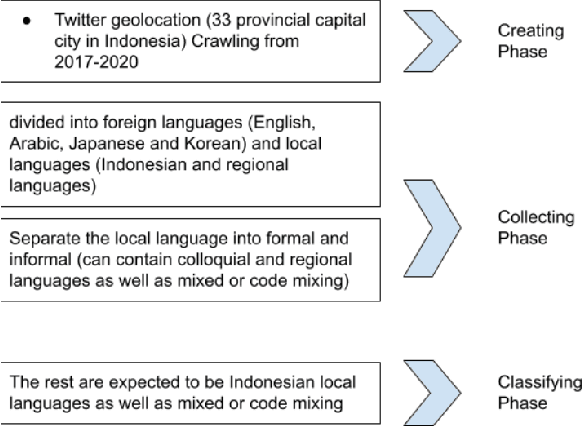 Figure 4 for Location-based Twitter Filtering for the Creation of Low-Resource Language Datasets in Indonesian Local Languages