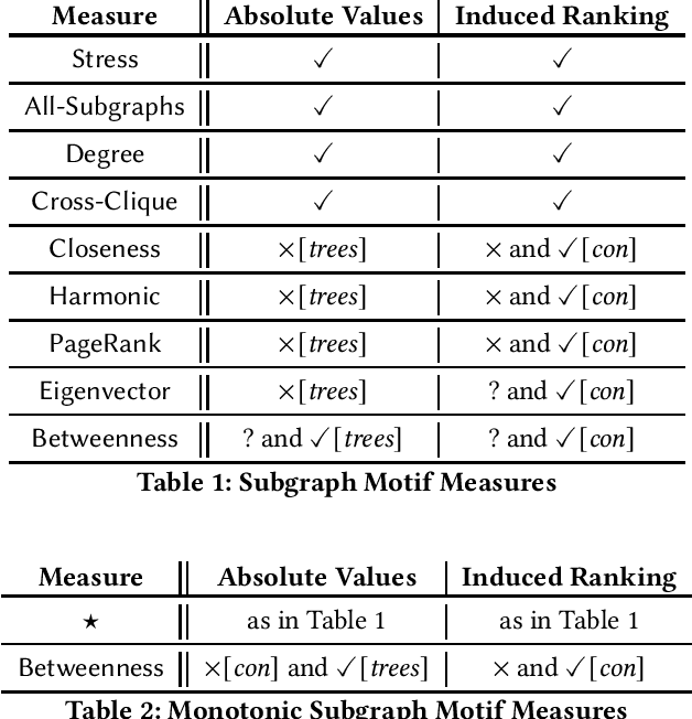 Figure 1 for Absolute Expressiveness of Subgraph Motif Centrality Measures
