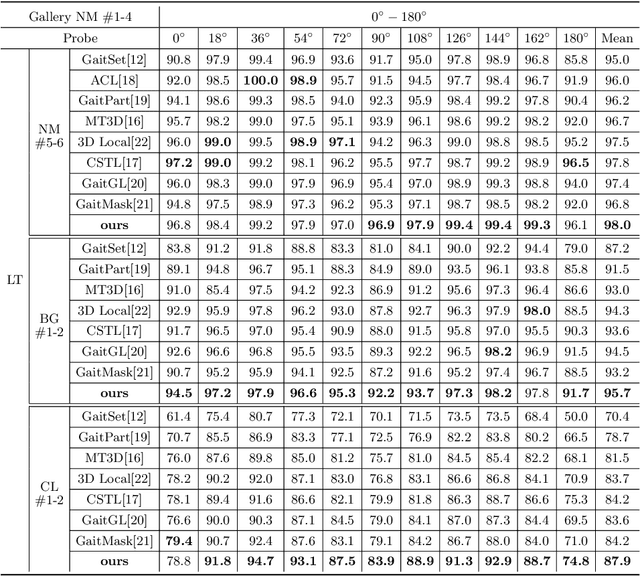 Figure 4 for GaitFM: Fine-grained Motion Representation for Gait Recognition