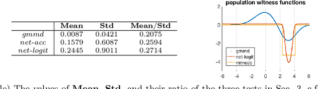 Figure 2 for Classification Logit Two-sample Testing by Neural Networks